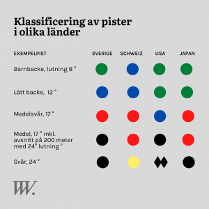 Klassificering av skidbackar